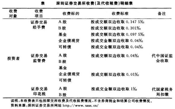 证券交易费用,证券公司交易费用一览表