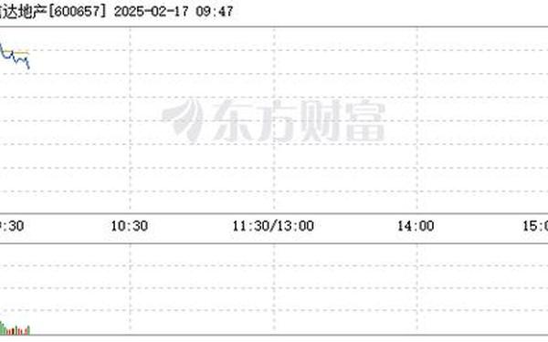 股票600657、信达地产股票价格