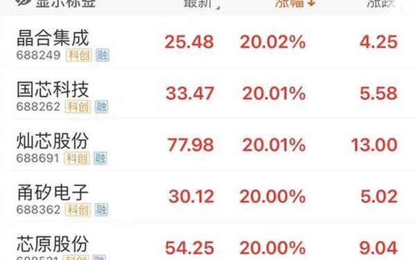 股票600410、第一芯片龙头股3元