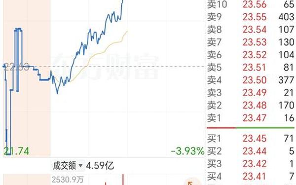 002234股票;2003年暴涨10倍的股票