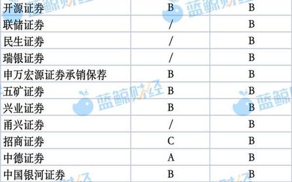 券商b级-证券分级基金b一览表