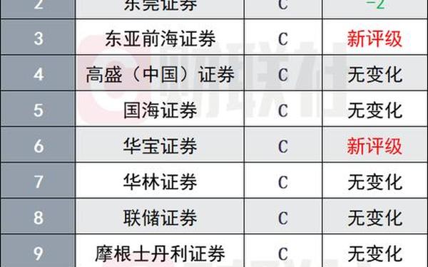 券商b级-证券分级基金b一览表