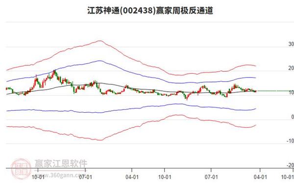 江苏神通股票 神通科技今日股价