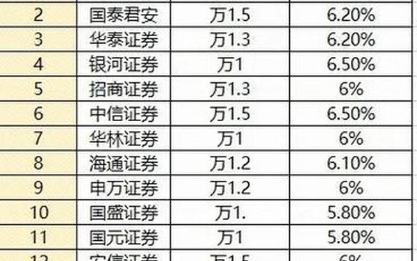 证券公司开户;开户最好四大证券公司