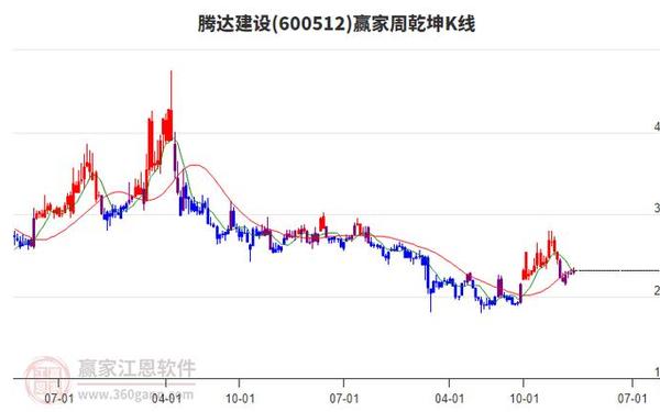 腾达建设股票;腾达建设