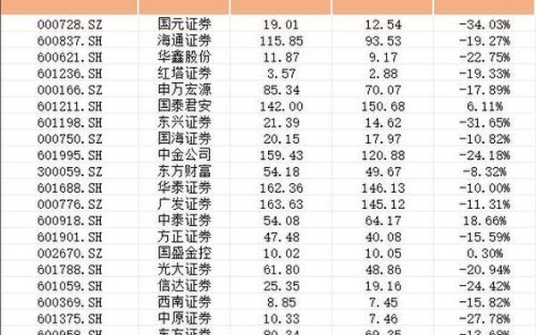 证券—全国前十的券商