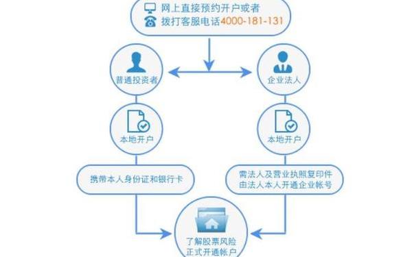 证券开户流程(个人证券账户怎么开)