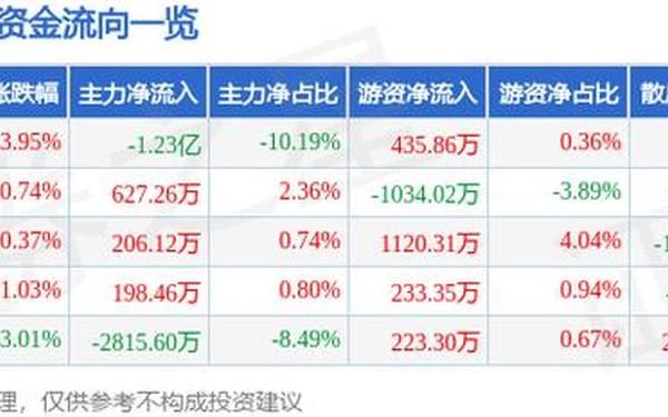 000998股票(股吧人气第一名)