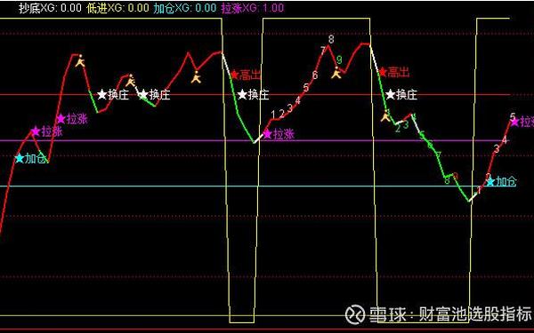 000012资金流向(资金流向指标图解)