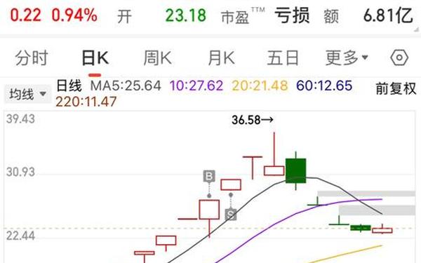 000996股票、000990股票行情