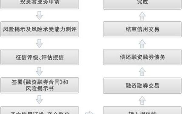 融资融券交易-融资融券大白话解释