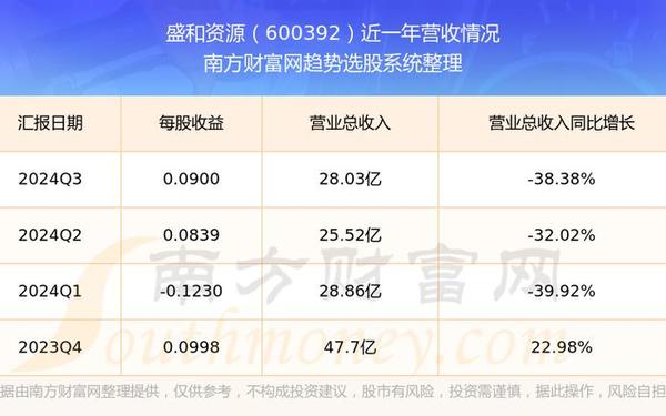 股票600392,600396股票行情