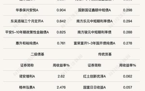 债券基金排名,债基排名前十名
