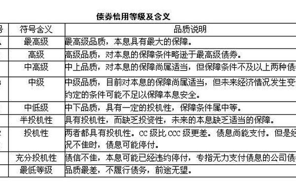 债券信用评级 债券的级别分三等九级