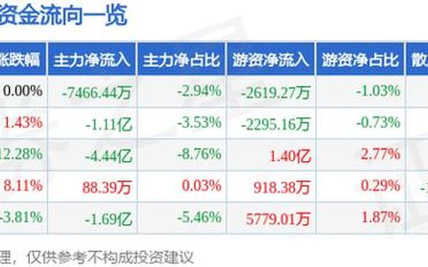 股票300100、3月暴涨最厉害三个股票