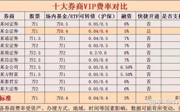 证券公司开户;开户最好四大证券公司