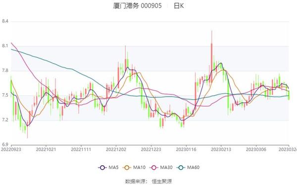 厦门港务股票 厦门港务重组目标价