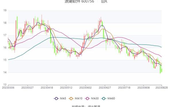 浪潮软件股票(600756浪潮软件股票行情)