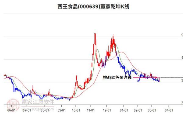 西王食品股票 西王食品股票后续走势