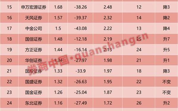 券商佣金排名、证券公司佣金排名榜单一览