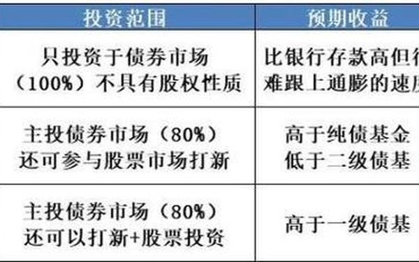 万达债券,券商和债券基金有什么区别