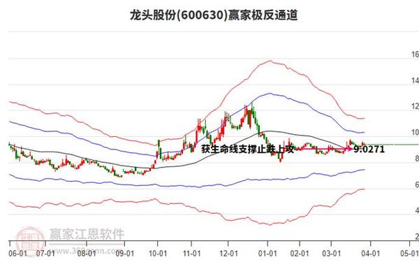 龙头股份600630 龙头股怎么找最简单