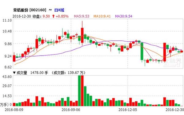 东阳光铝股票;常铝股份公司简介
