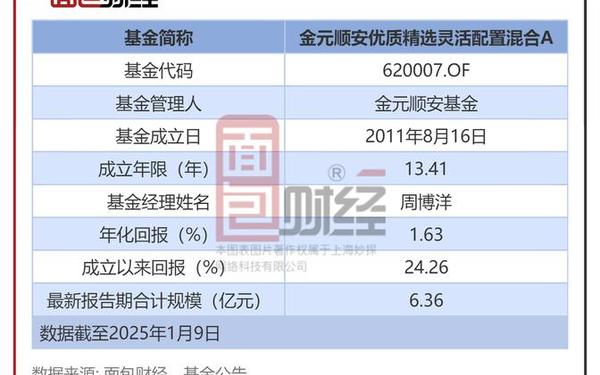 安顺证券投资基金 安顺配置519909净值