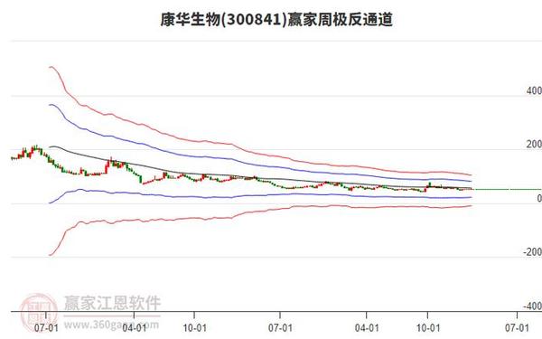 康华生物股票、康华生物