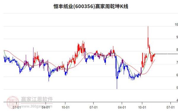 恒丰纸业股票—恒丰纸业(600356)股吧