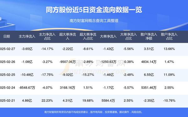 同方股份600100-600100重组最新进展
