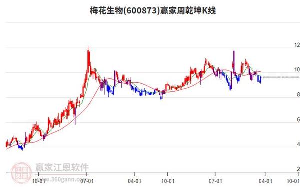 股票600873 梅花股票最新消息