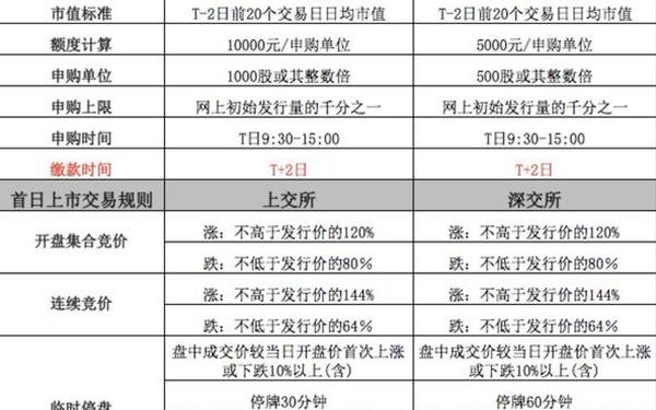 新股上市首日交易机制_新股第一天上市交易规则