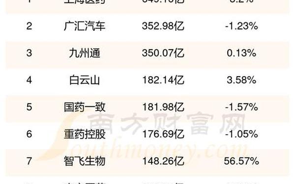 上海医药股票 上海医药是龙头股吗