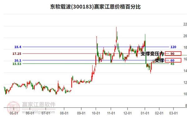 东软载波股票_300183东软载波股票行情