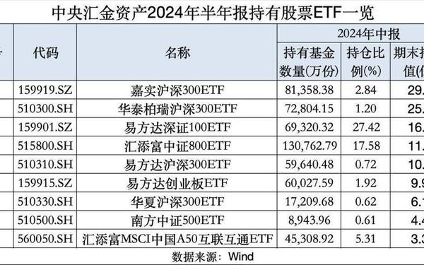 600812股票 中央汇金十大重仓股