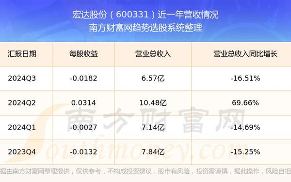 宏达高科股票,四川宏达股票