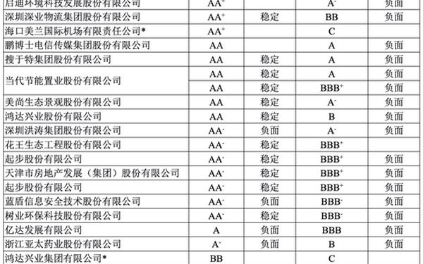 债券信用评级 债券的级别分三等九级