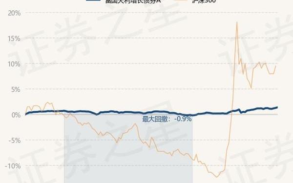 富国天利增长债券,富国强债券C详情