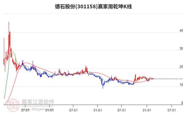 600851股票;德石股份股票股吧