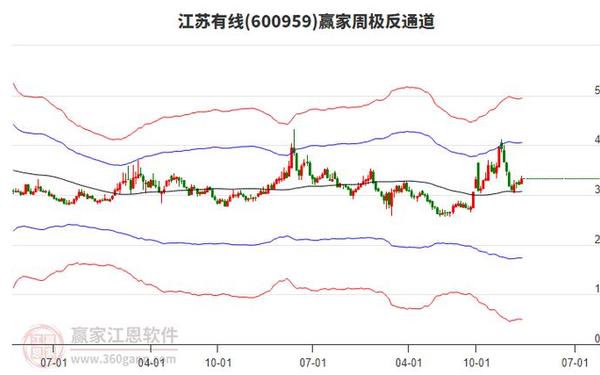 600959股票 600959江苏有线股吧