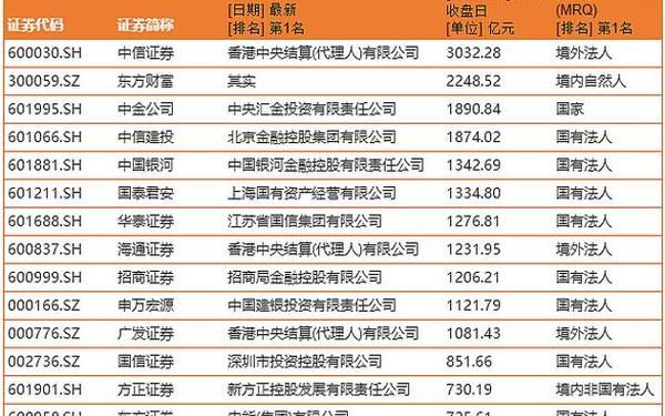 证券公司;中国前二十名证券公司