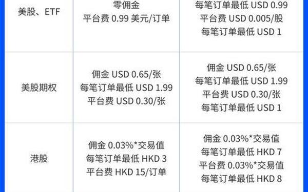 证券佣金(券商开户佣金一览表)