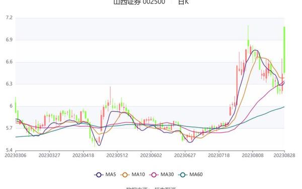 山西证券002500、山西证券目标价