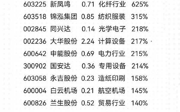 股票600257;业绩预增10倍以上的股票