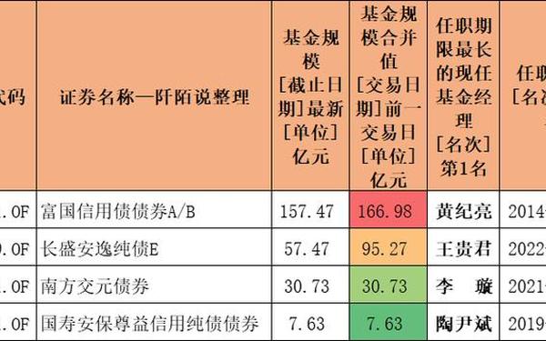 长盛债券,长盛安逸纯债债券e