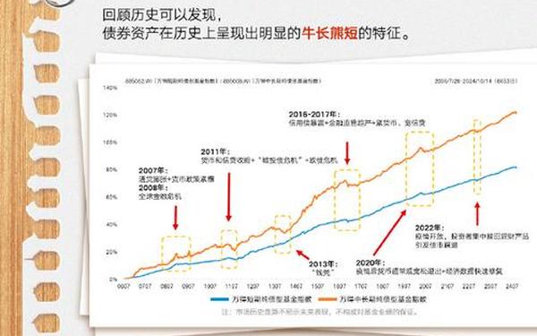 私募债券-债券基金的投资机会